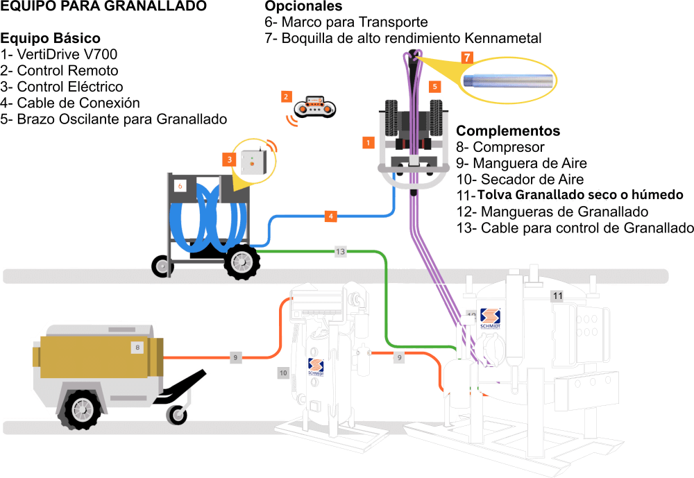 Vertidrive Serie V700 Granallado Seco o Húmedo