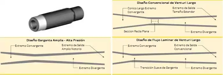 Boquillas Venturi Largo - Kennametal