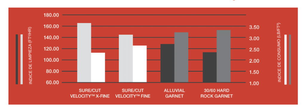 Harsco SureCut Velocity Rates
