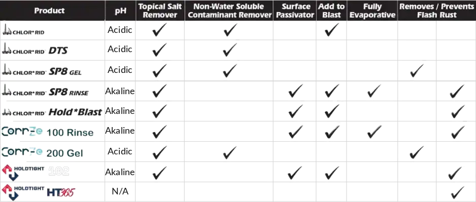 Corrosion Innovations Compare